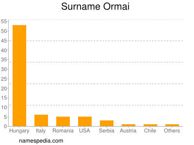 Familiennamen Ormai