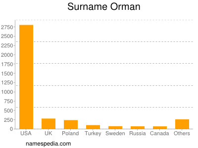 Familiennamen Orman