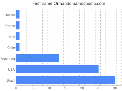 Given name Ormando
