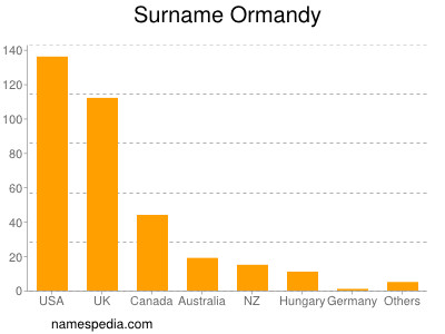 Familiennamen Ormandy