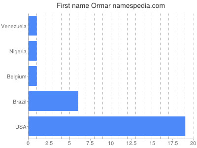 Vornamen Ormar