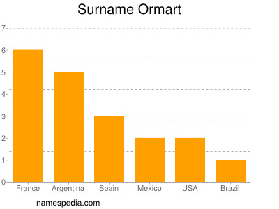 Familiennamen Ormart