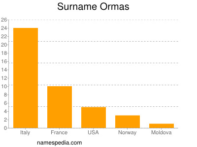 Surname Ormas