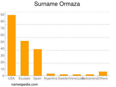 Familiennamen Ormaza