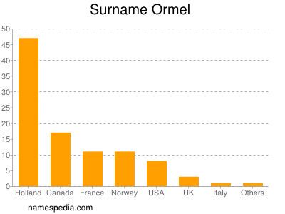Surname Ormel