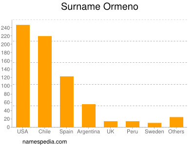 Familiennamen Ormeno