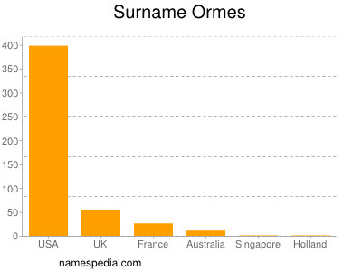 Familiennamen Ormes