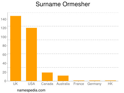 nom Ormesher