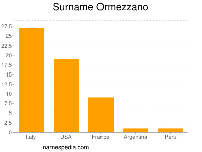 Familiennamen Ormezzano