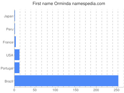 prenom Orminda