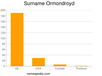 Familiennamen Ormondroyd