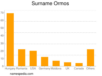 Familiennamen Ormos