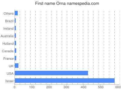 Vornamen Orna