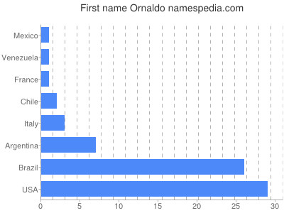 prenom Ornaldo