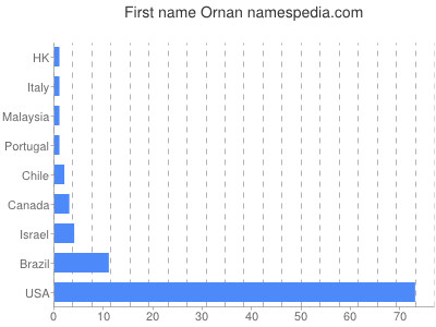 Vornamen Ornan