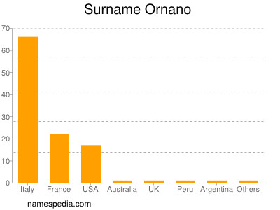 Surname Ornano