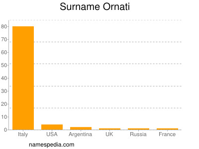 Familiennamen Ornati