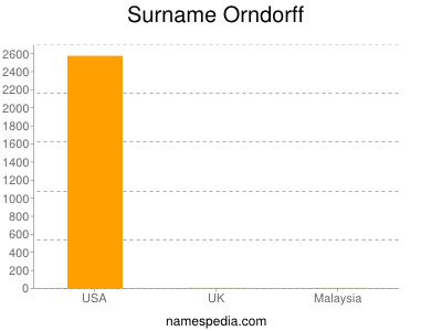 Surname Orndorff