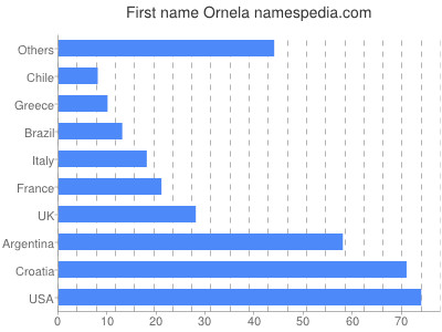 Vornamen Ornela