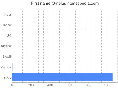 prenom Ornelas