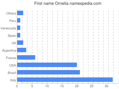 Given name Ornelia