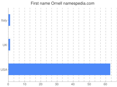 Given name Ornell