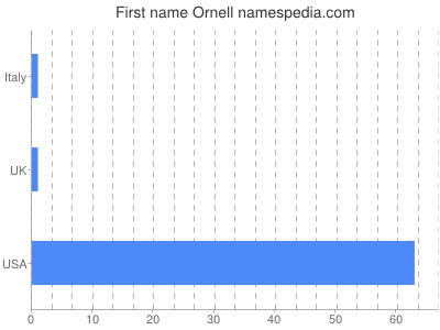 Vornamen Ornell