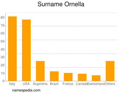 Familiennamen Ornella