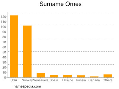 Surname Ornes