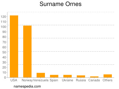 Familiennamen Ornes