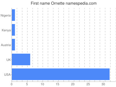Vornamen Ornette