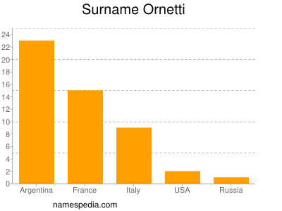 Familiennamen Ornetti