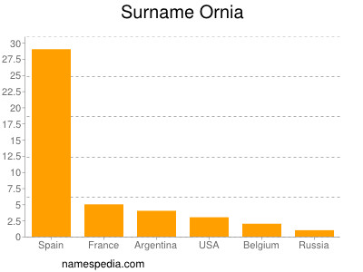 Familiennamen Ornia
