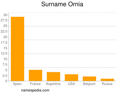 nom Ornia