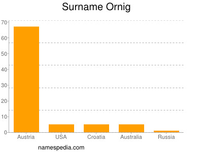 nom Ornig