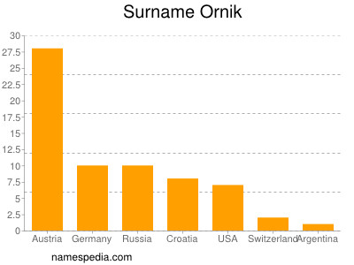 Familiennamen Ornik