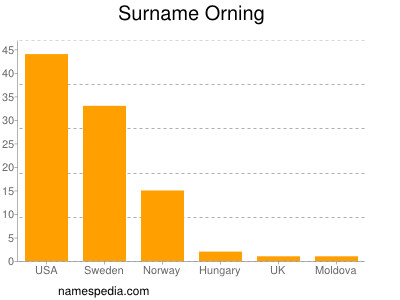 Surname Orning