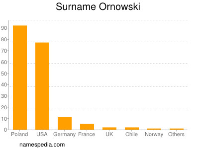 nom Ornowski