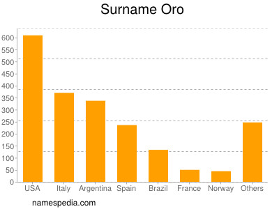 Familiennamen Oro