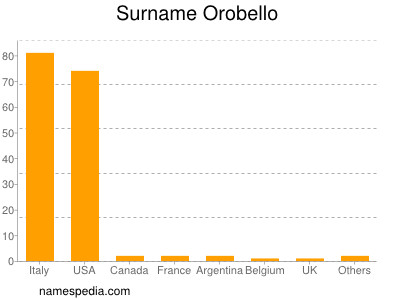 Familiennamen Orobello