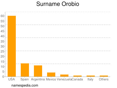 Familiennamen Orobio