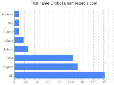 Vornamen Orobosa