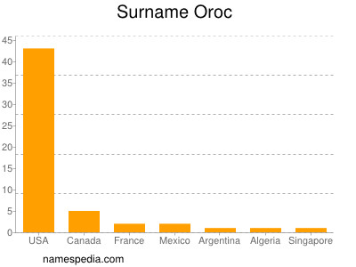 Familiennamen Oroc