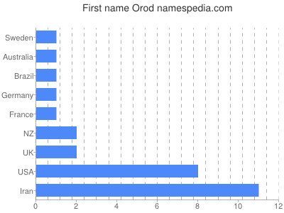Vornamen Orod