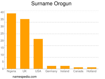 nom Orogun