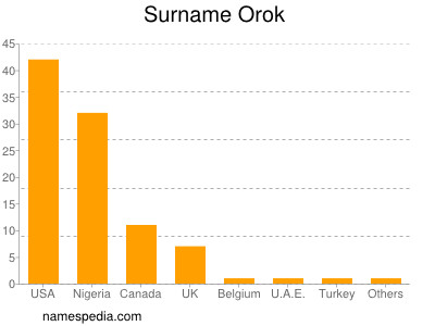 Familiennamen Orok