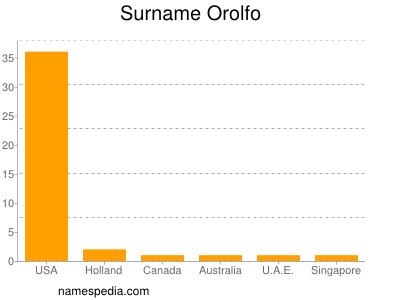 Familiennamen Orolfo