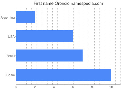 prenom Oroncio