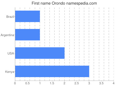 Vornamen Orondo