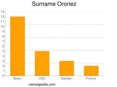 Familiennamen Oronez